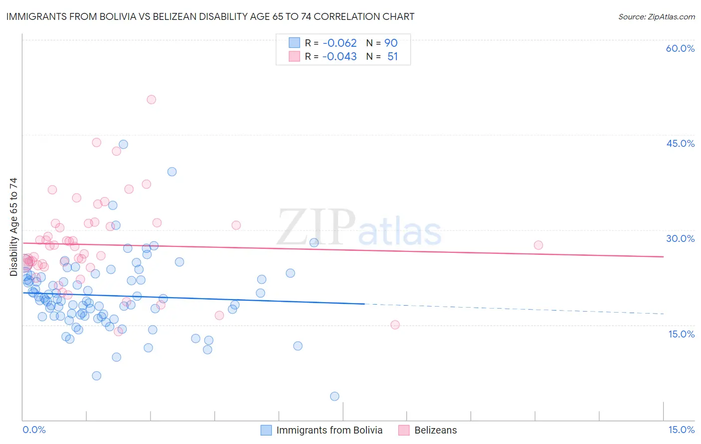 Immigrants from Bolivia vs Belizean Disability Age 65 to 74