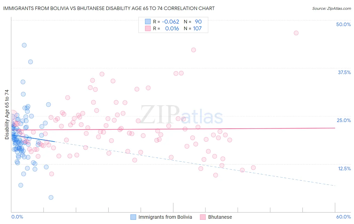 Immigrants from Bolivia vs Bhutanese Disability Age 65 to 74