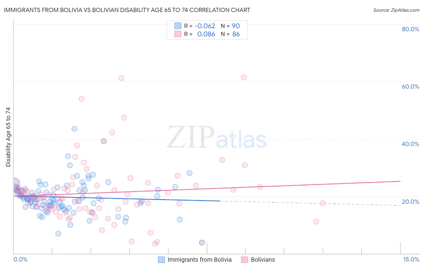 Immigrants from Bolivia vs Bolivian Disability Age 65 to 74
