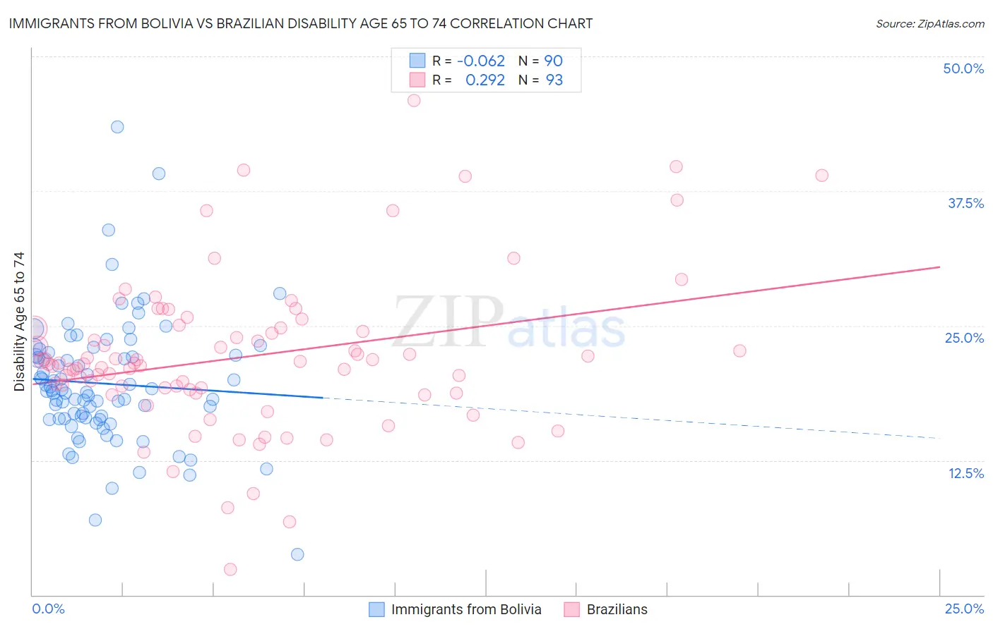 Immigrants from Bolivia vs Brazilian Disability Age 65 to 74