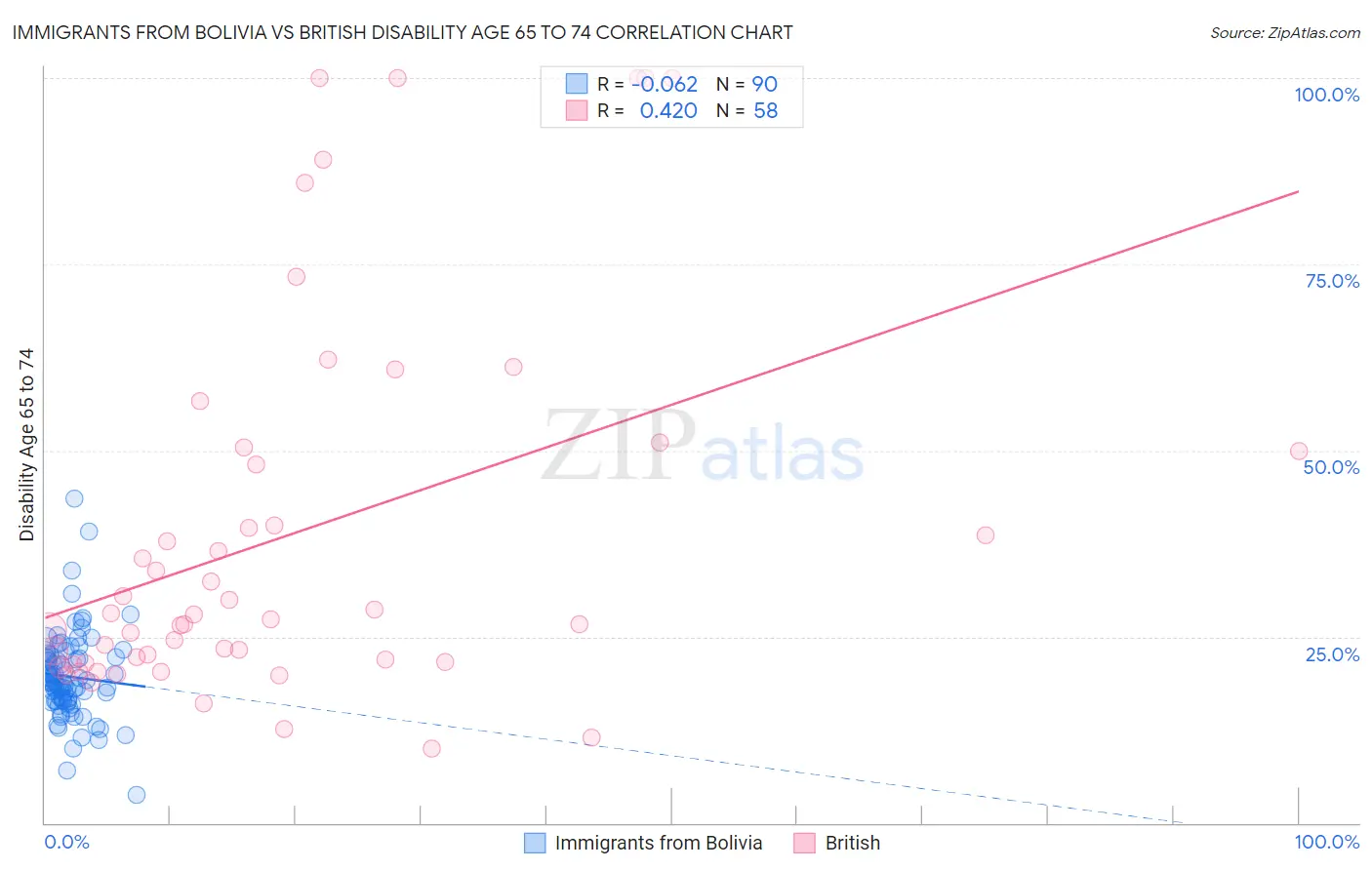 Immigrants from Bolivia vs British Disability Age 65 to 74