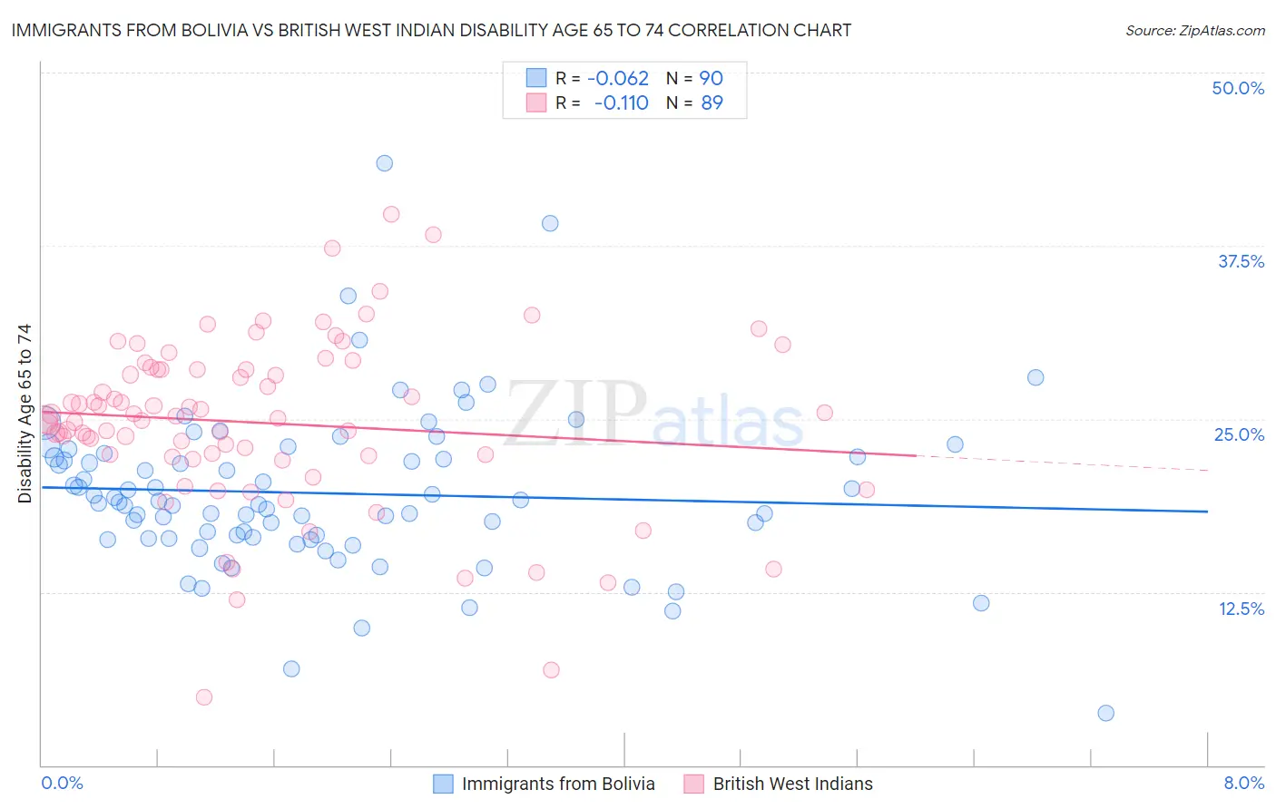 Immigrants from Bolivia vs British West Indian Disability Age 65 to 74
