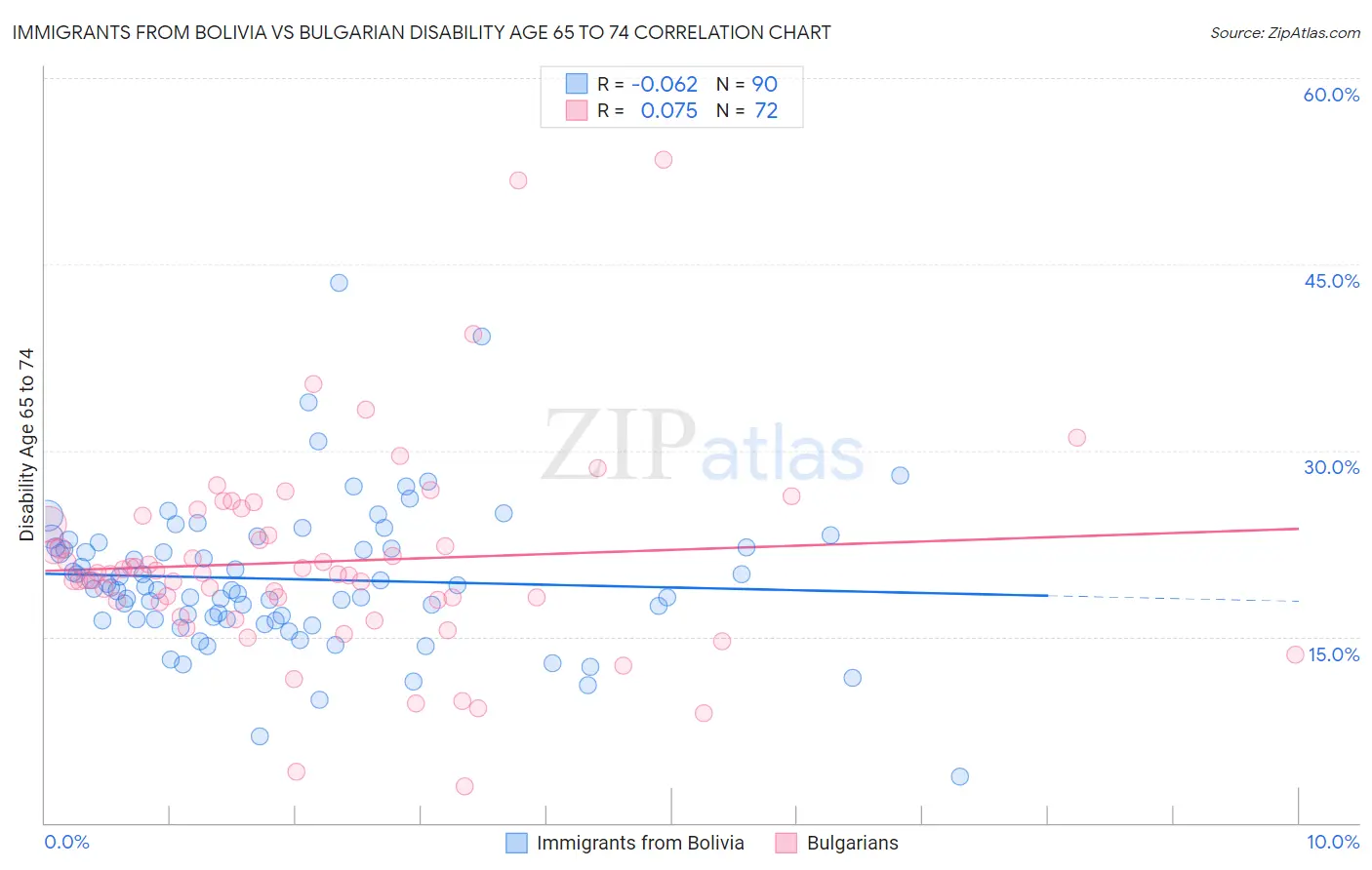 Immigrants from Bolivia vs Bulgarian Disability Age 65 to 74