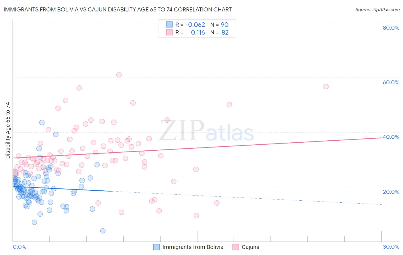 Immigrants from Bolivia vs Cajun Disability Age 65 to 74