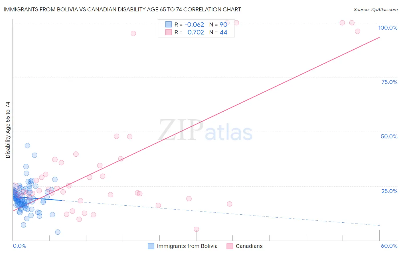 Immigrants from Bolivia vs Canadian Disability Age 65 to 74