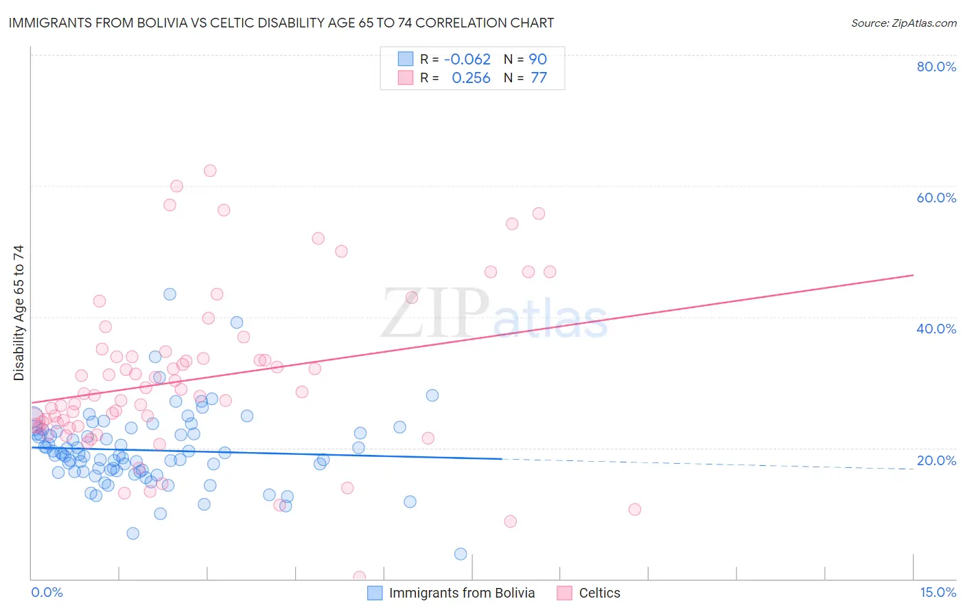 Immigrants from Bolivia vs Celtic Disability Age 65 to 74