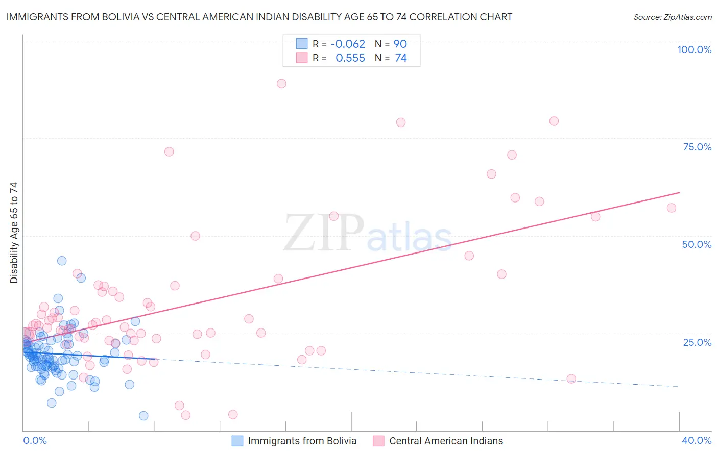Immigrants from Bolivia vs Central American Indian Disability Age 65 to 74