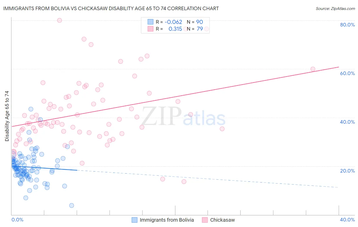 Immigrants from Bolivia vs Chickasaw Disability Age 65 to 74