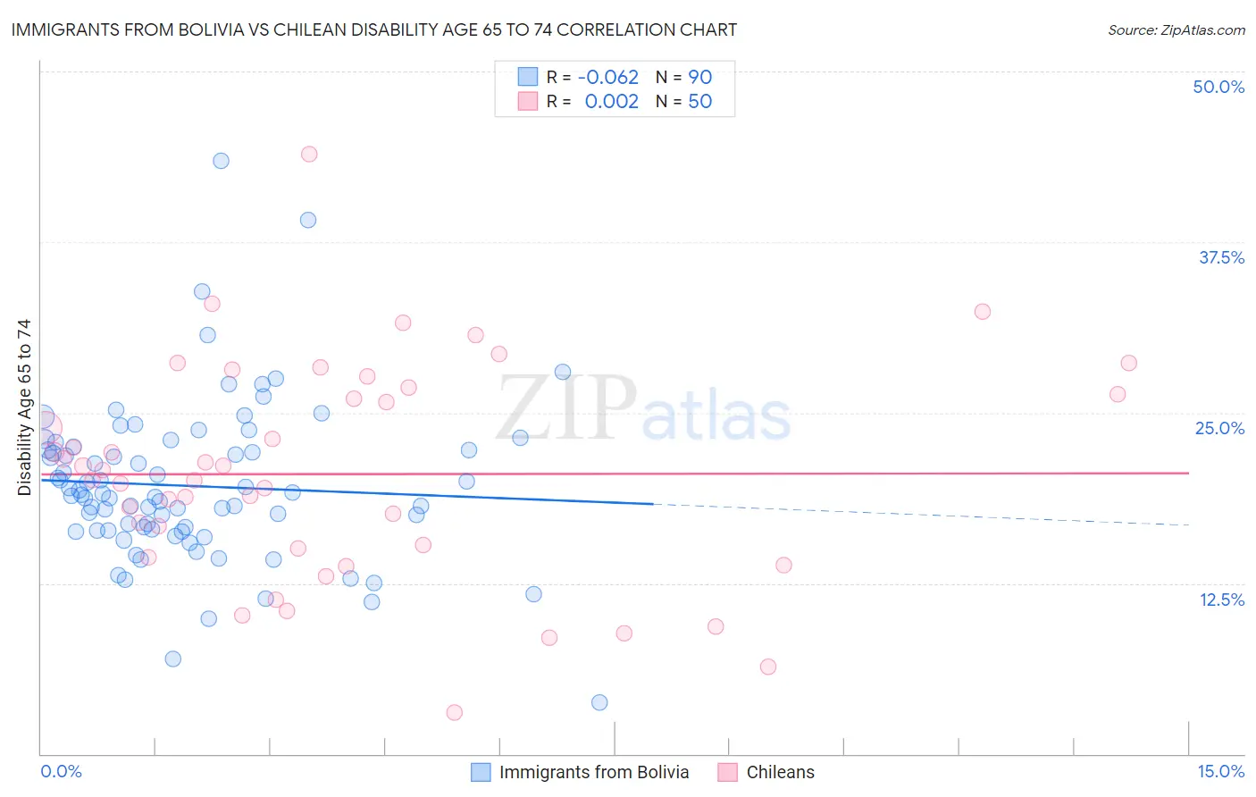 Immigrants from Bolivia vs Chilean Disability Age 65 to 74