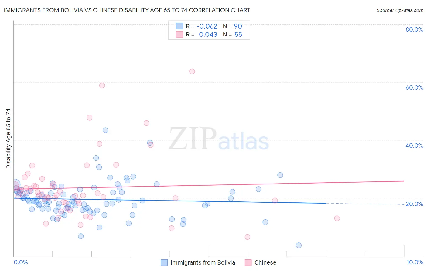 Immigrants from Bolivia vs Chinese Disability Age 65 to 74