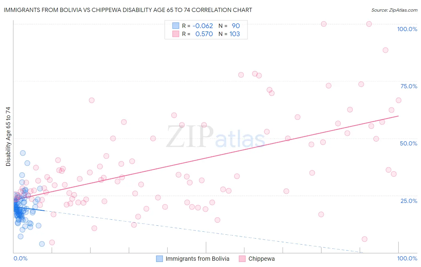 Immigrants from Bolivia vs Chippewa Disability Age 65 to 74