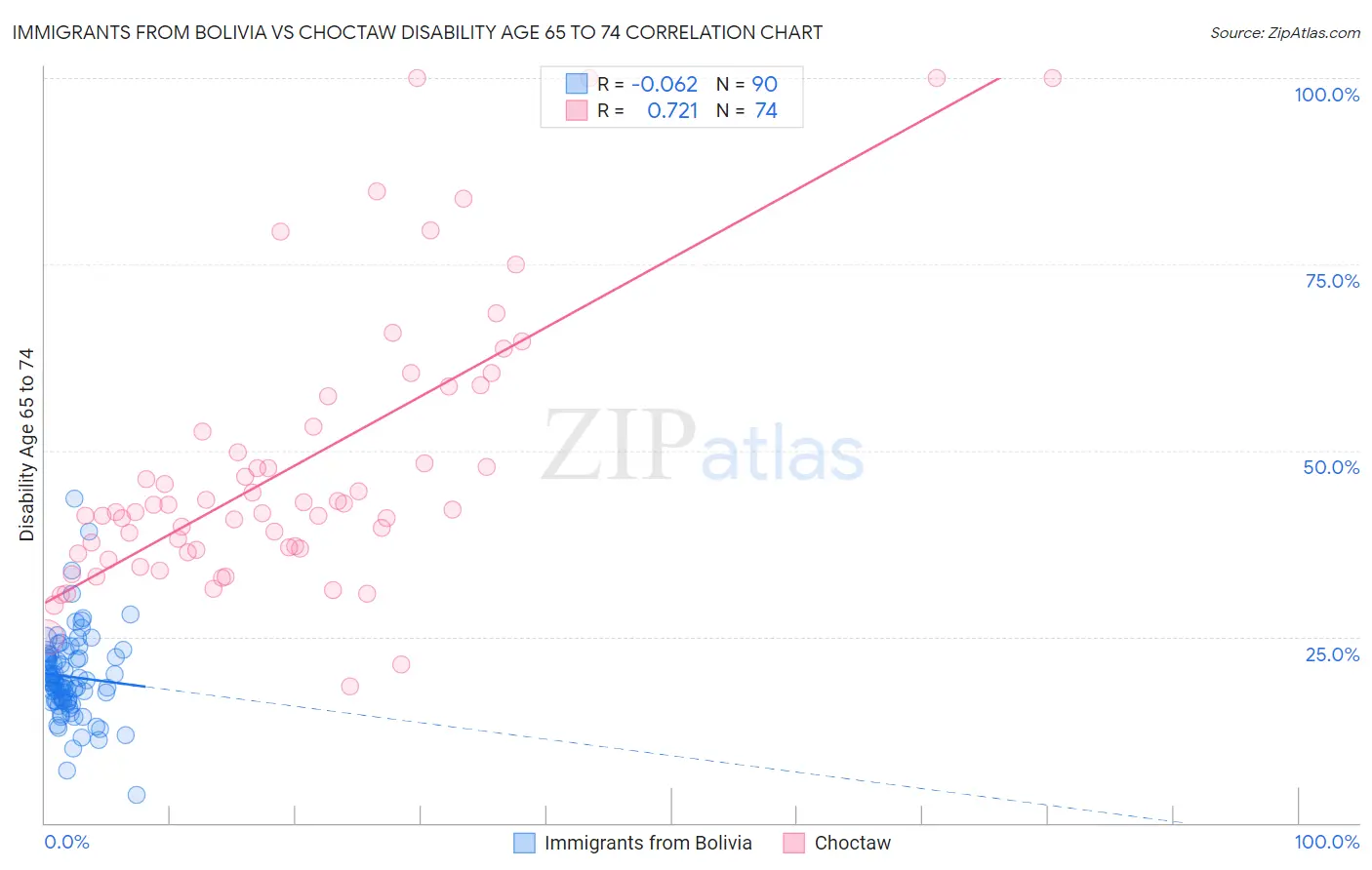 Immigrants from Bolivia vs Choctaw Disability Age 65 to 74