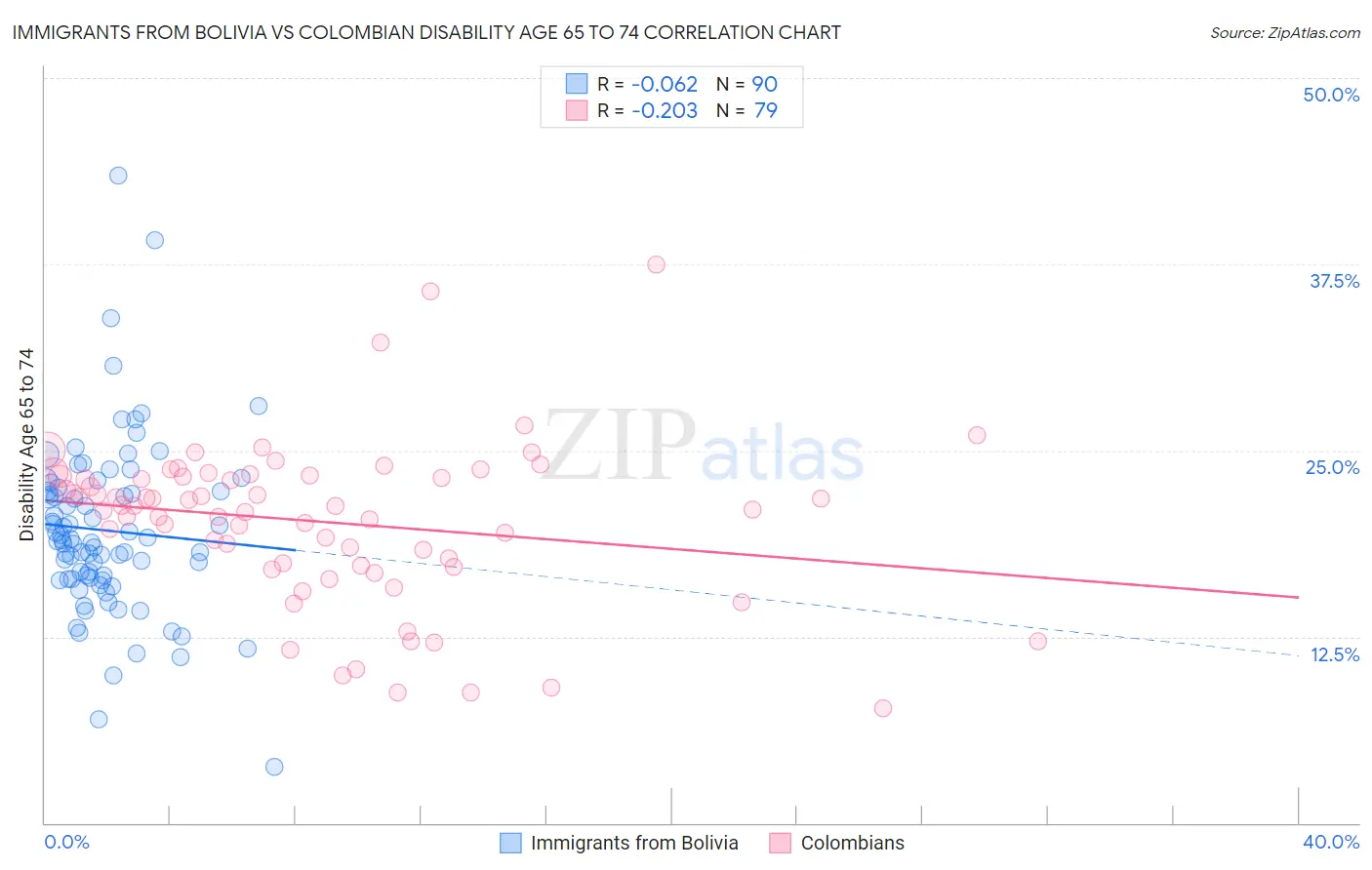 Immigrants from Bolivia vs Colombian Disability Age 65 to 74