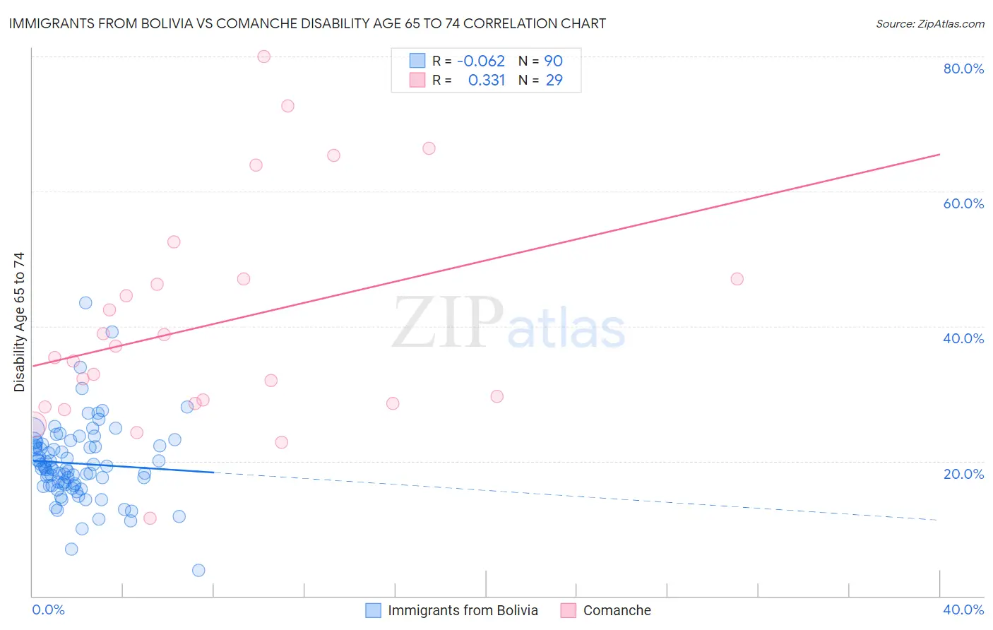 Immigrants from Bolivia vs Comanche Disability Age 65 to 74