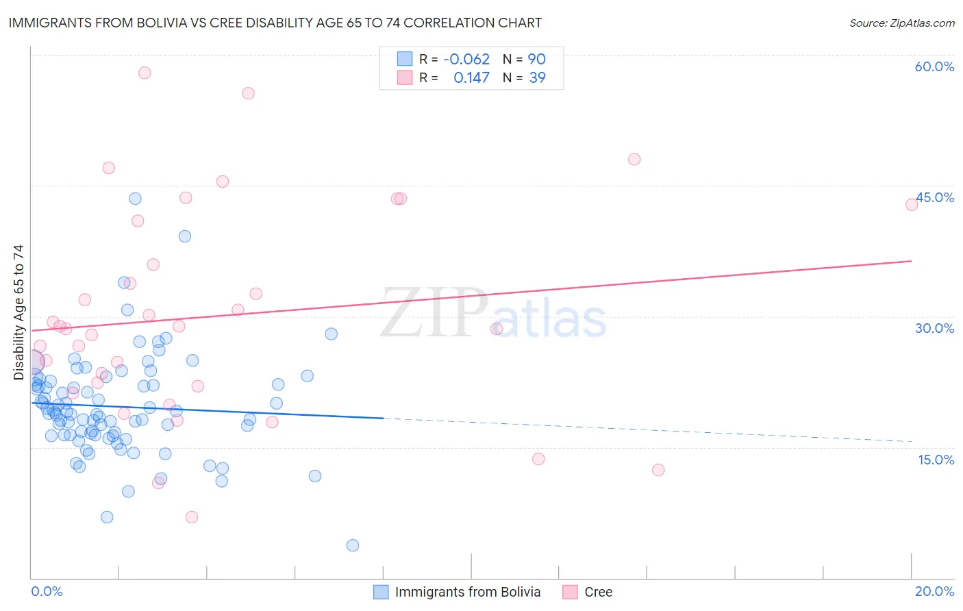 Immigrants from Bolivia vs Cree Disability Age 65 to 74
