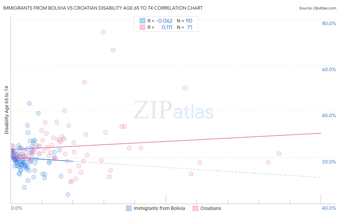 Immigrants from Bolivia vs Croatian Disability Age 65 to 74