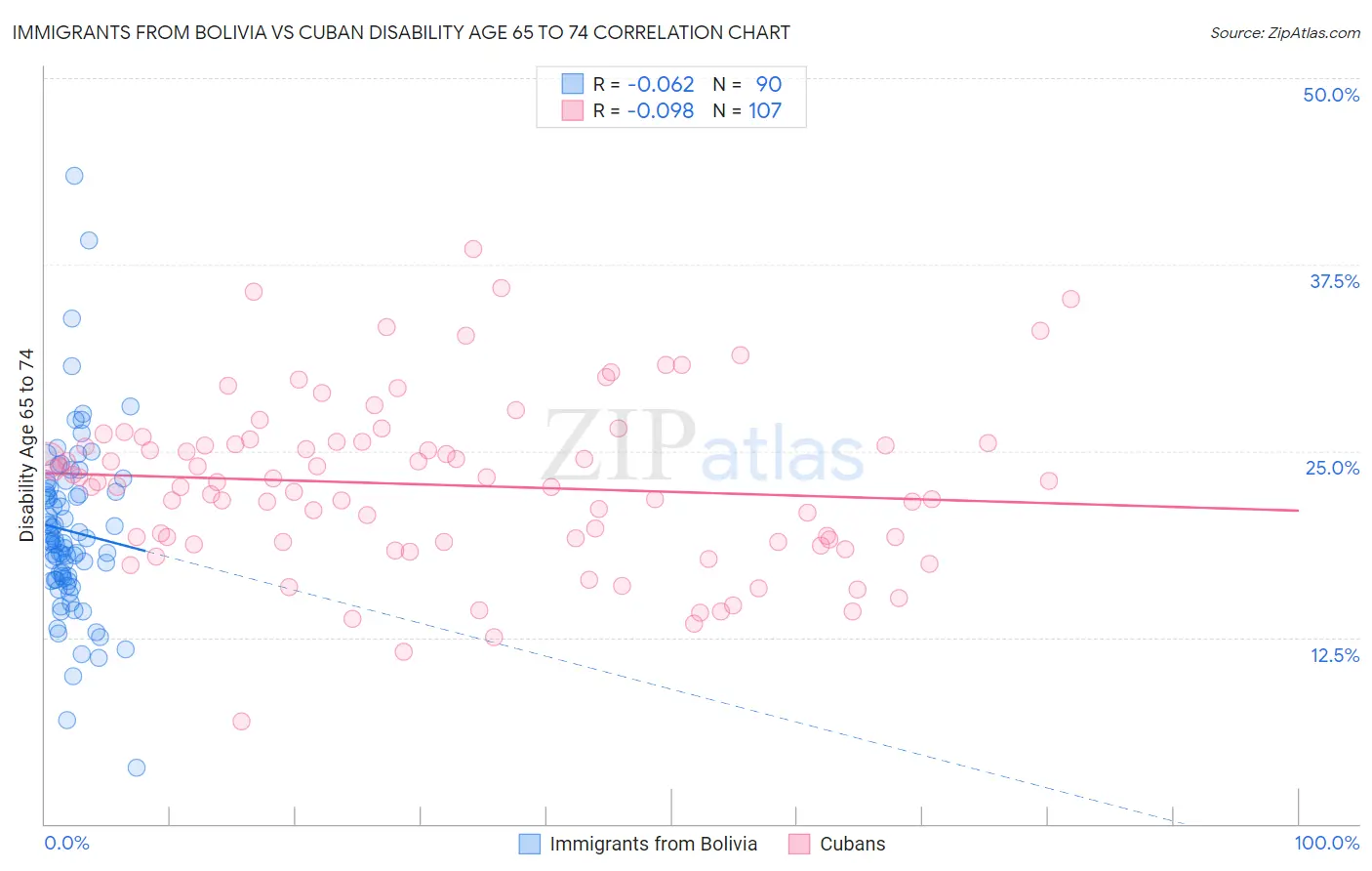Immigrants from Bolivia vs Cuban Disability Age 65 to 74