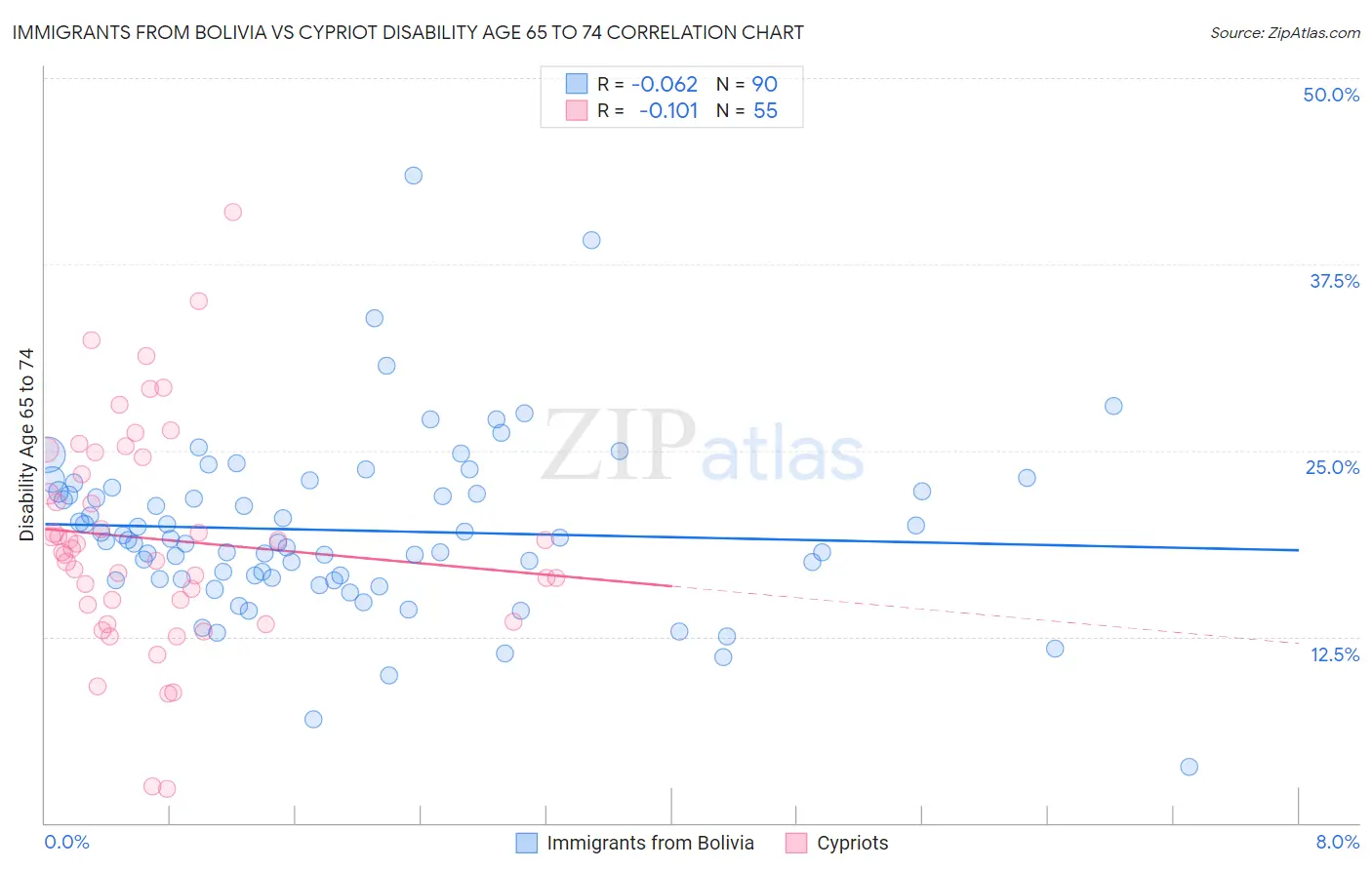 Immigrants from Bolivia vs Cypriot Disability Age 65 to 74