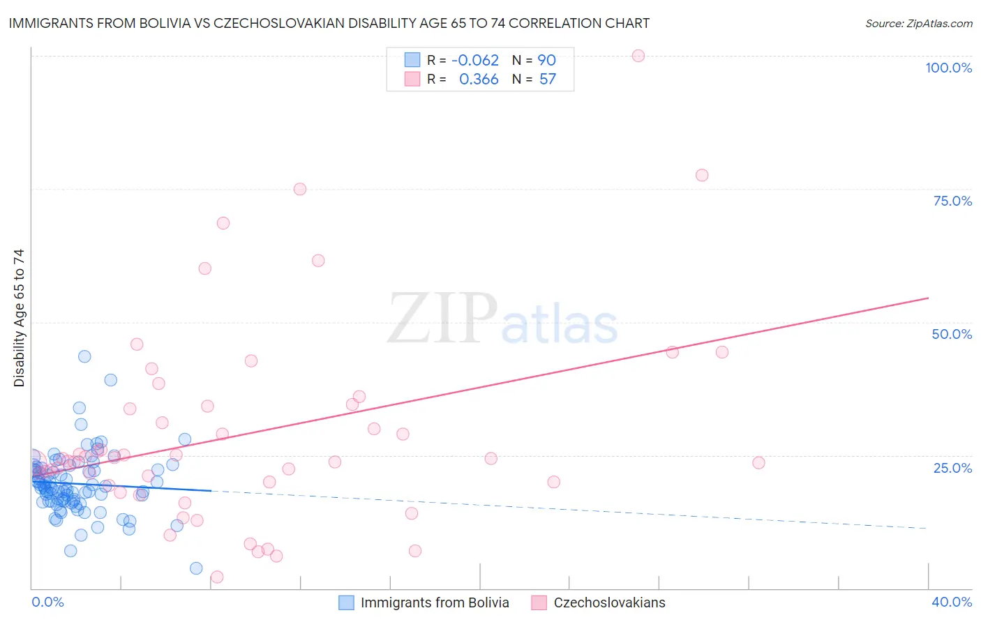 Immigrants from Bolivia vs Czechoslovakian Disability Age 65 to 74