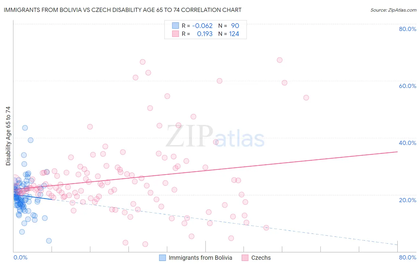 Immigrants from Bolivia vs Czech Disability Age 65 to 74