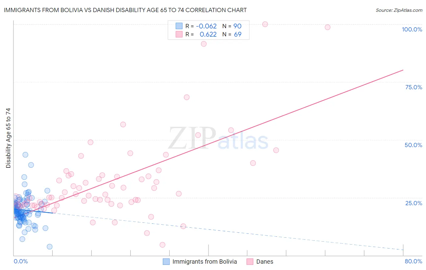 Immigrants from Bolivia vs Danish Disability Age 65 to 74