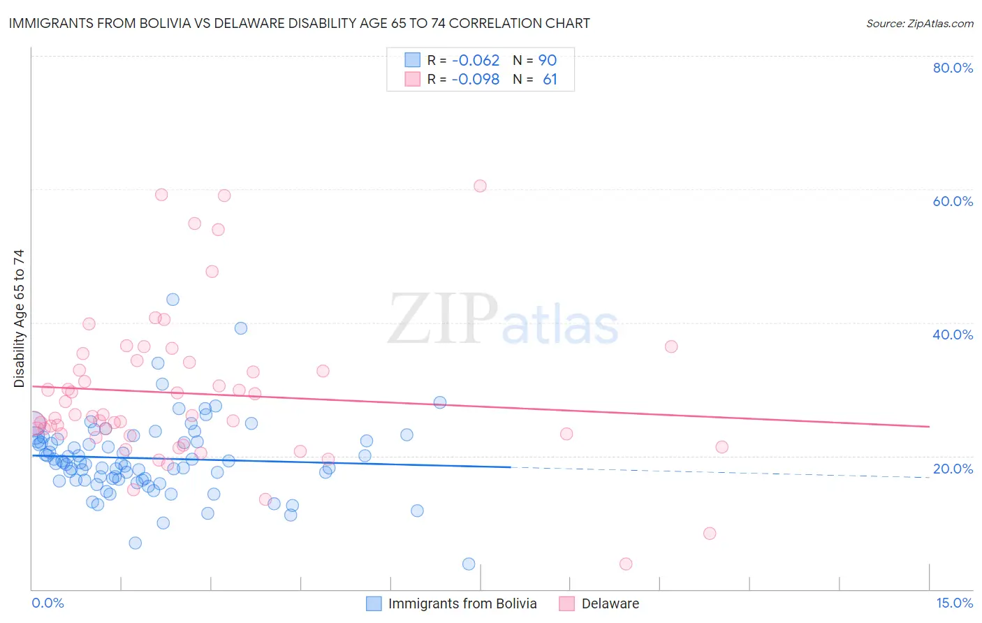 Immigrants from Bolivia vs Delaware Disability Age 65 to 74