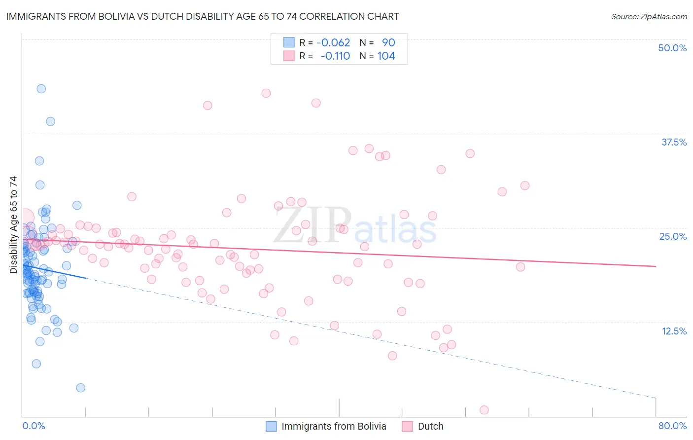 Immigrants from Bolivia vs Dutch Disability Age 65 to 74