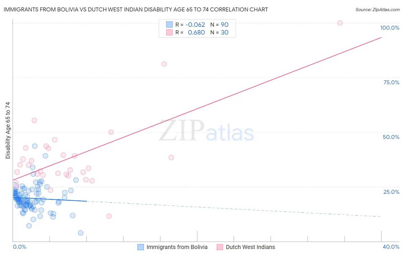 Immigrants from Bolivia vs Dutch West Indian Disability Age 65 to 74