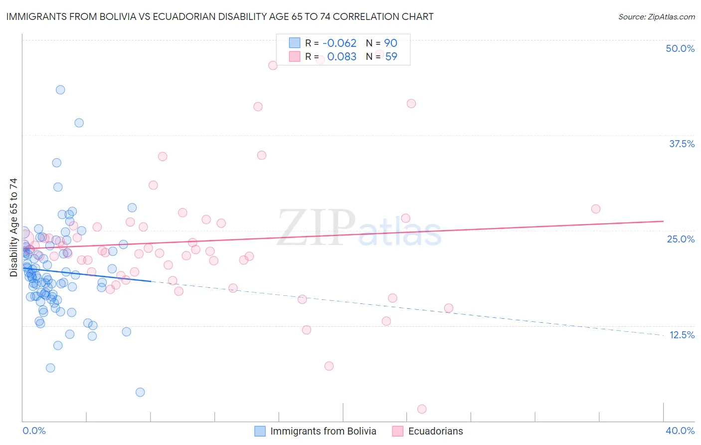 Immigrants from Bolivia vs Ecuadorian Disability Age 65 to 74