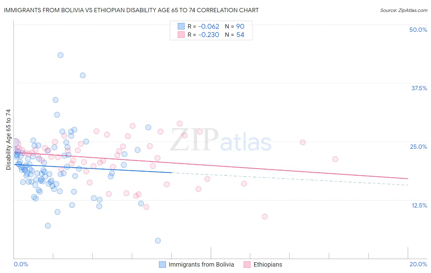 Immigrants from Bolivia vs Ethiopian Disability Age 65 to 74