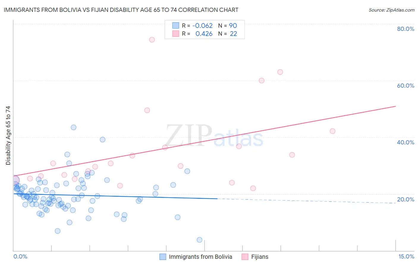 Immigrants from Bolivia vs Fijian Disability Age 65 to 74