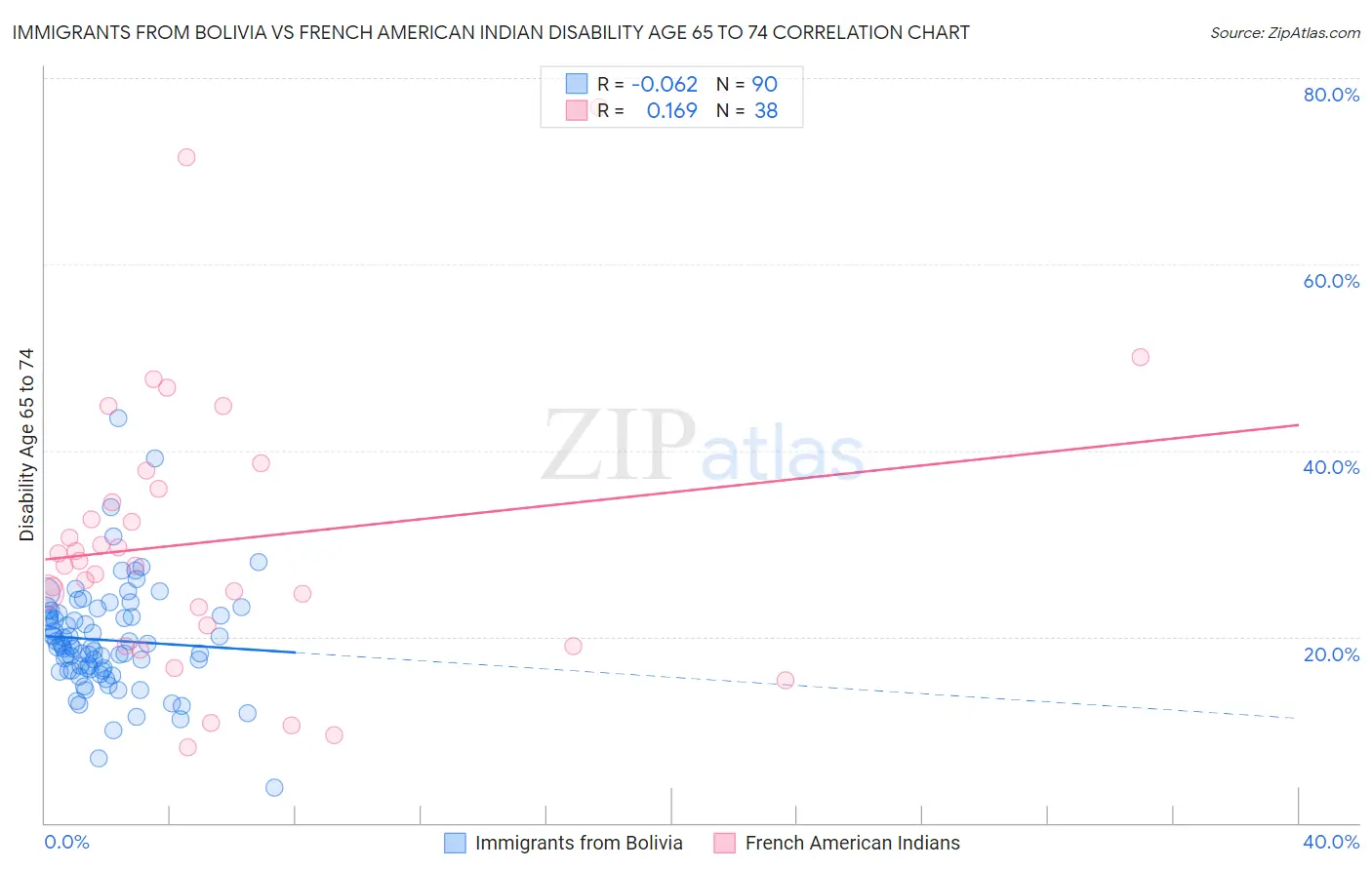 Immigrants from Bolivia vs French American Indian Disability Age 65 to 74