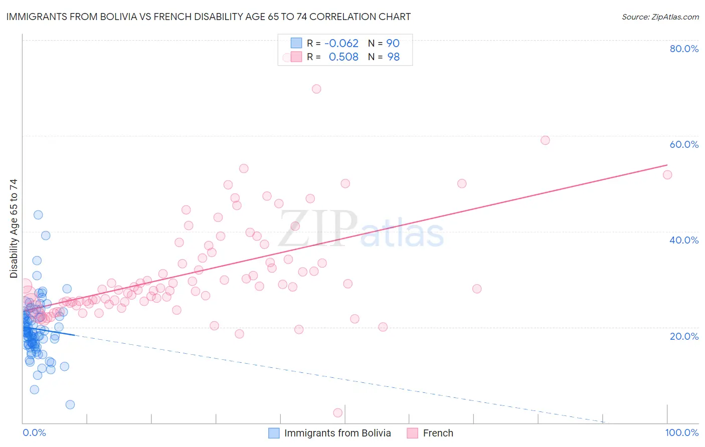 Immigrants from Bolivia vs French Disability Age 65 to 74