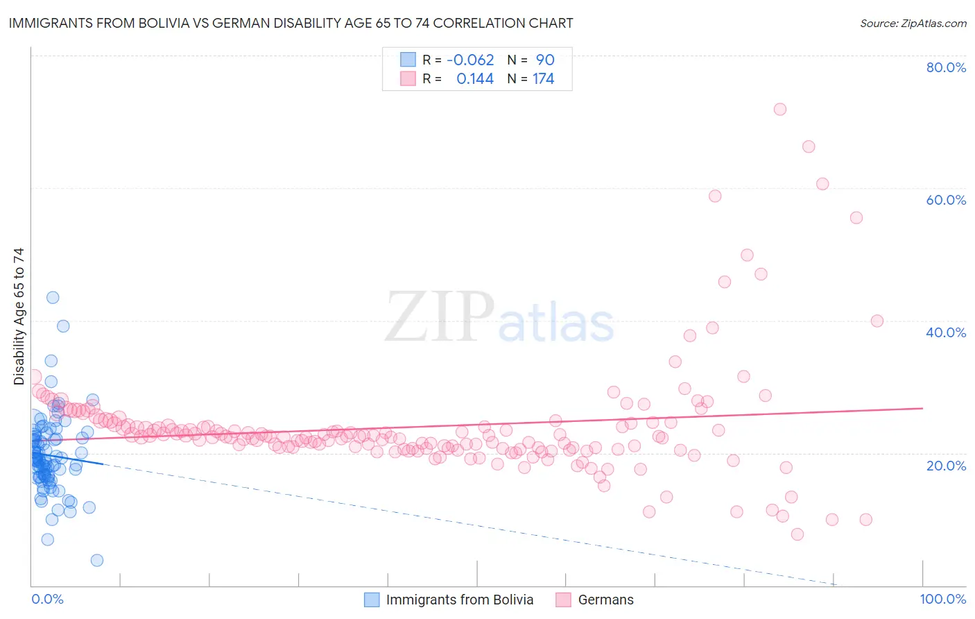 Immigrants from Bolivia vs German Disability Age 65 to 74