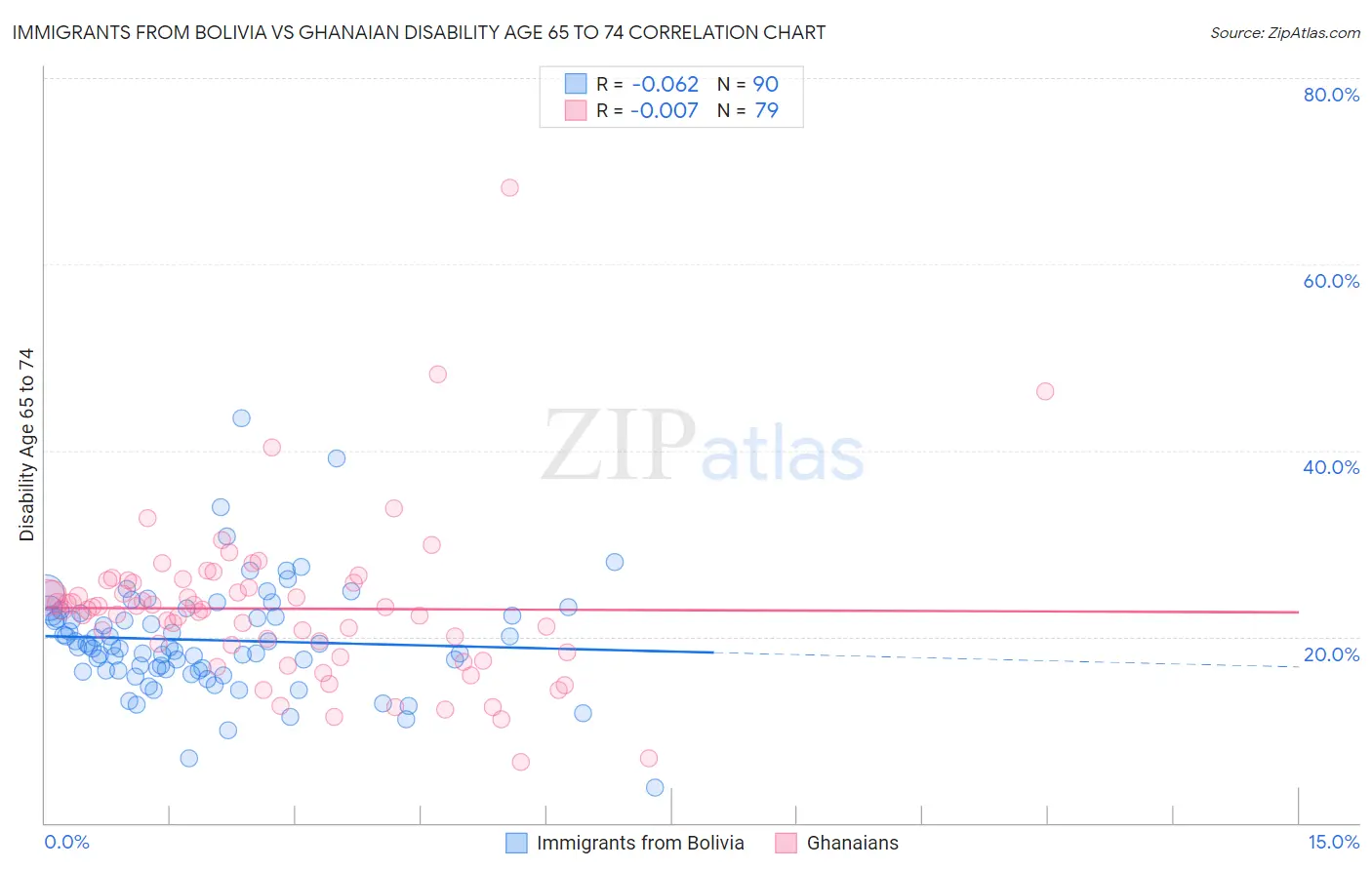 Immigrants from Bolivia vs Ghanaian Disability Age 65 to 74