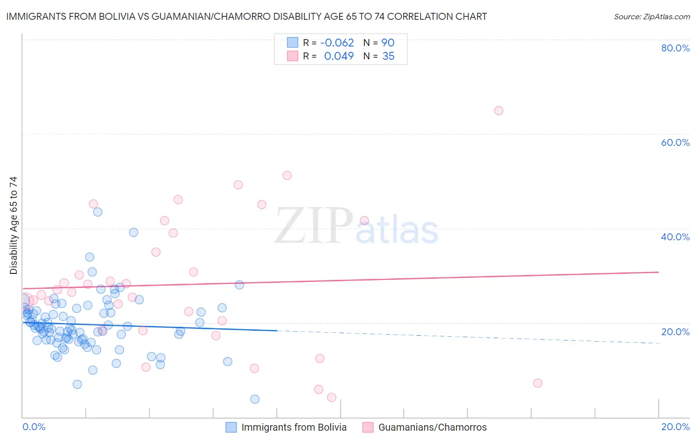 Immigrants from Bolivia vs Guamanian/Chamorro Disability Age 65 to 74