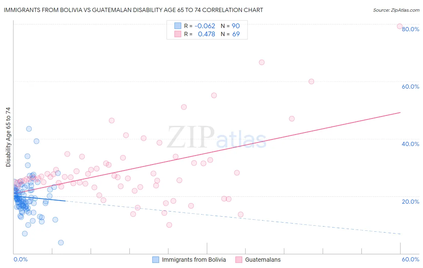 Immigrants from Bolivia vs Guatemalan Disability Age 65 to 74