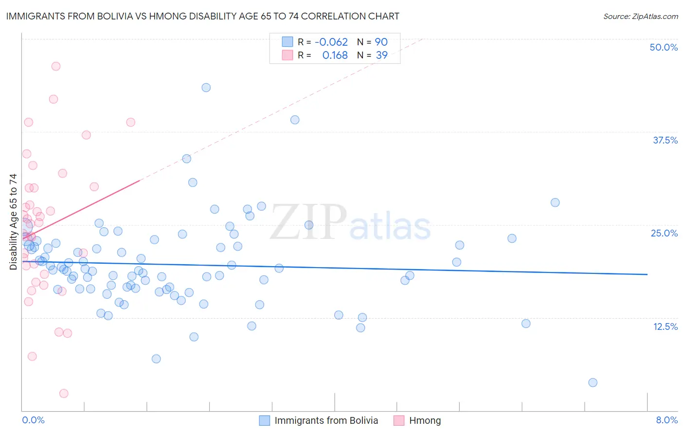 Immigrants from Bolivia vs Hmong Disability Age 65 to 74