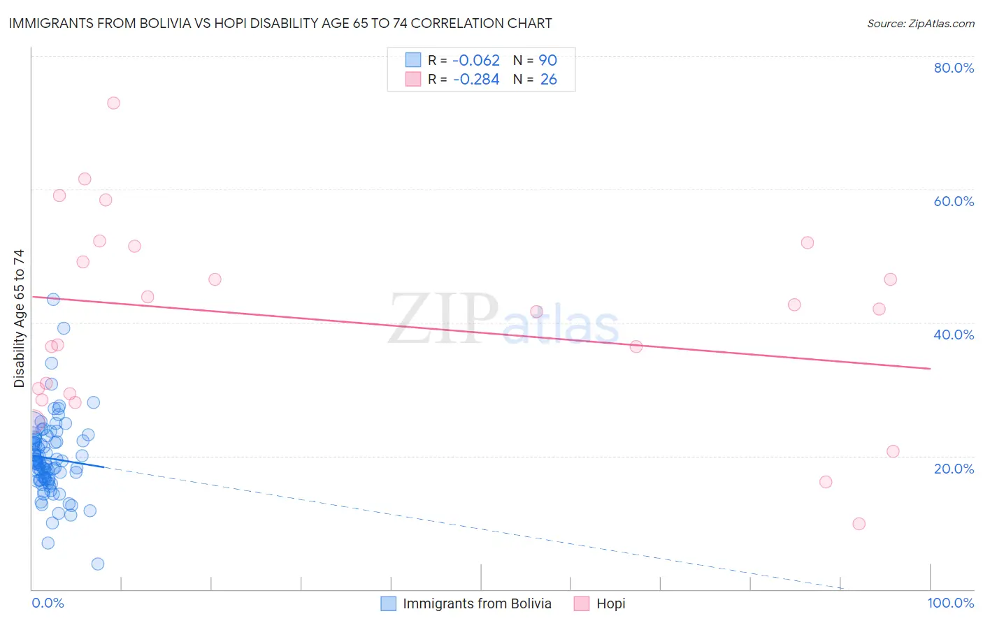 Immigrants from Bolivia vs Hopi Disability Age 65 to 74