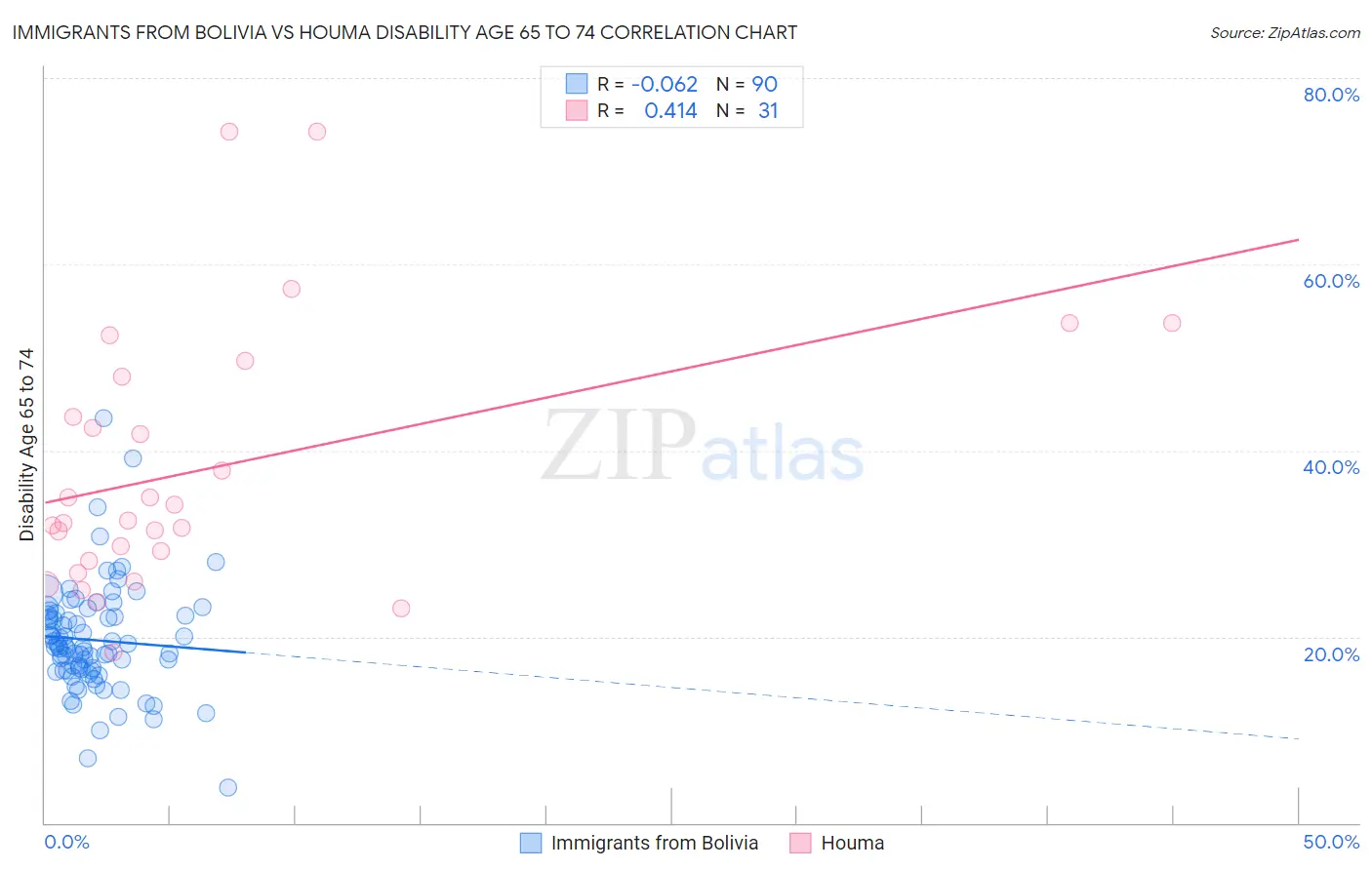 Immigrants from Bolivia vs Houma Disability Age 65 to 74