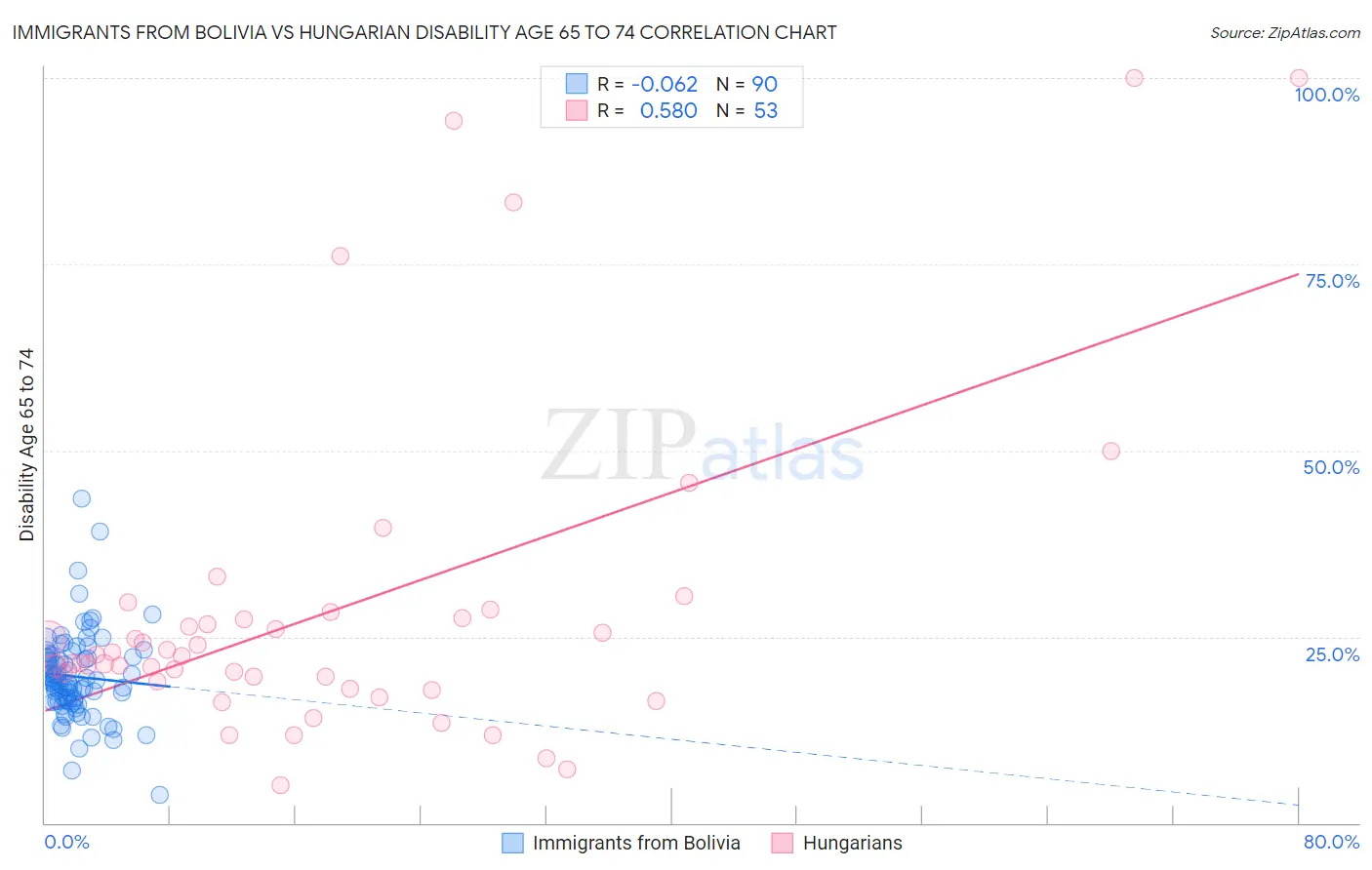 Immigrants from Bolivia vs Hungarian Disability Age 65 to 74