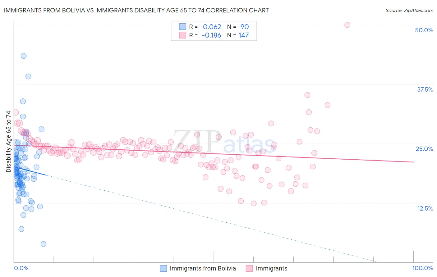 Immigrants from Bolivia vs Immigrants Disability Age 65 to 74