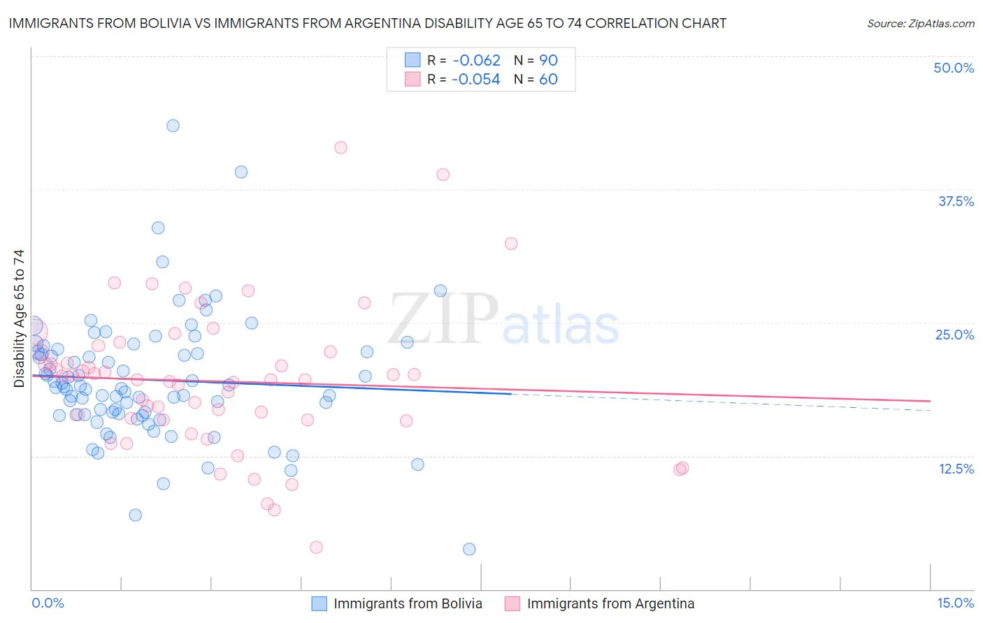 Immigrants from Bolivia vs Immigrants from Argentina Disability Age 65 to 74
