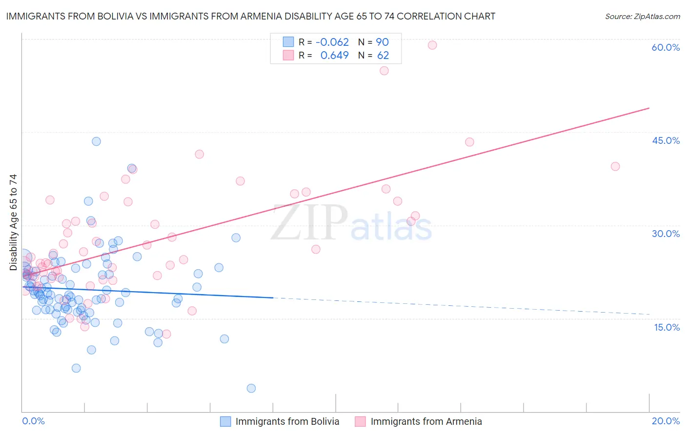 Immigrants from Bolivia vs Immigrants from Armenia Disability Age 65 to 74