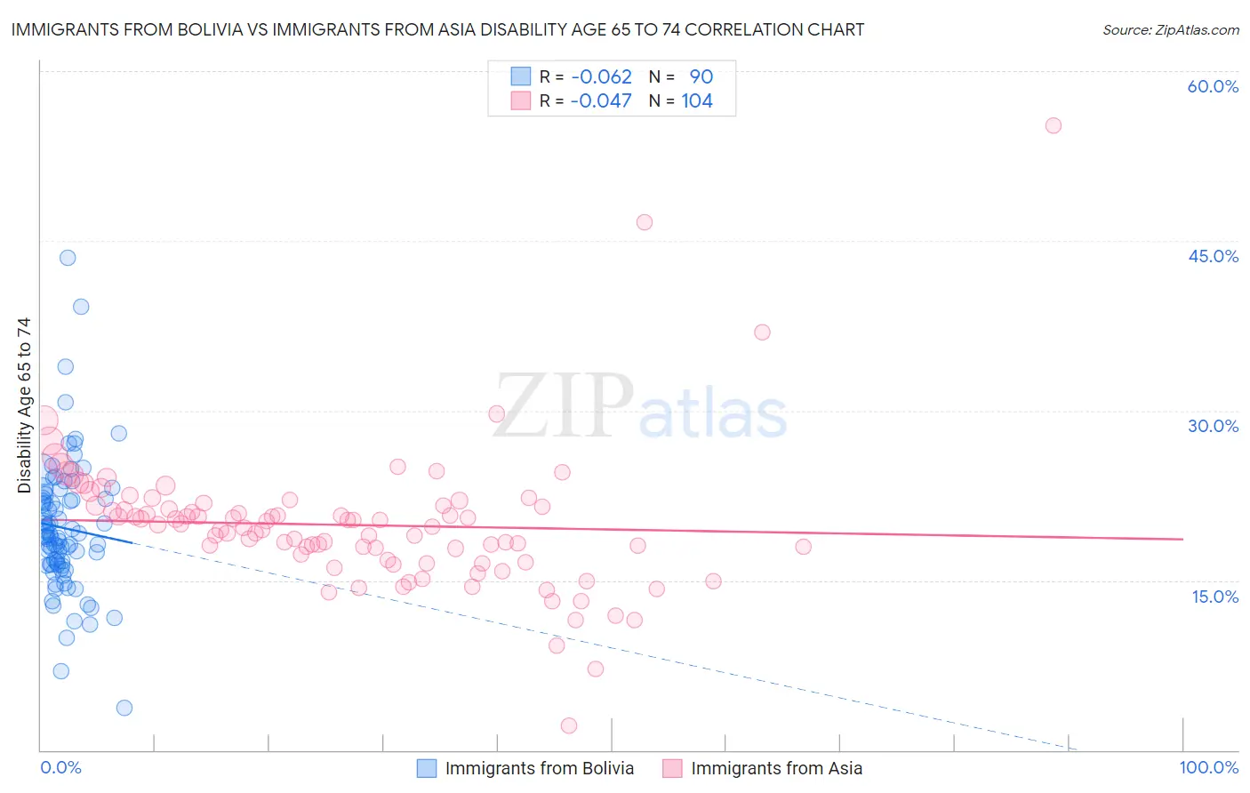 Immigrants from Bolivia vs Immigrants from Asia Disability Age 65 to 74