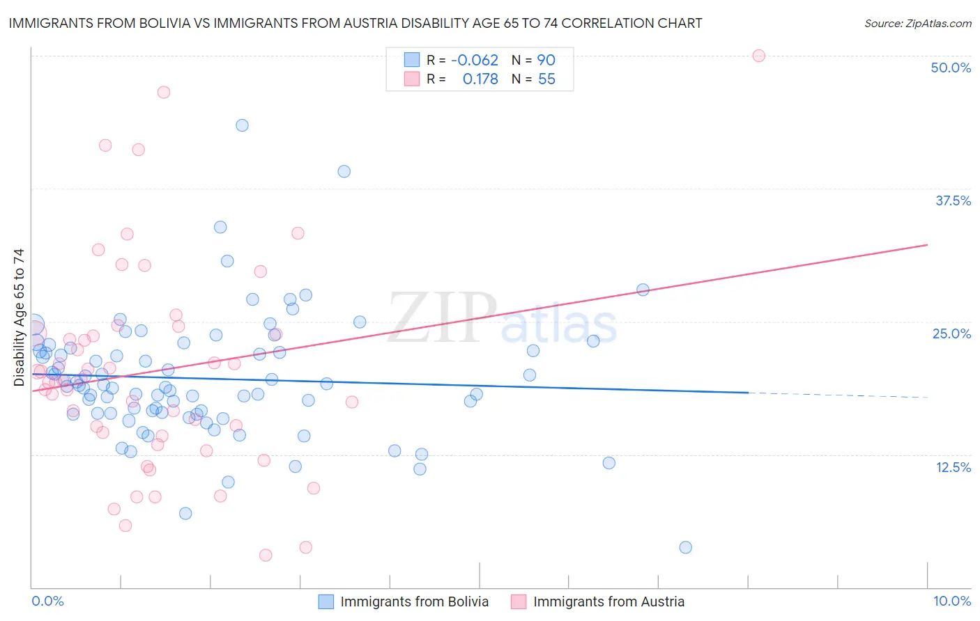 Immigrants from Bolivia vs Immigrants from Austria Disability Age 65 to 74