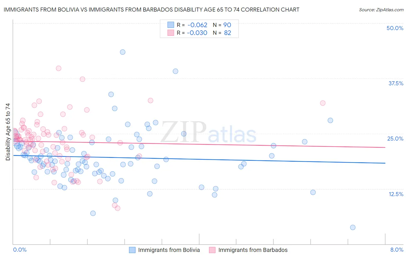 Immigrants from Bolivia vs Immigrants from Barbados Disability Age 65 to 74
