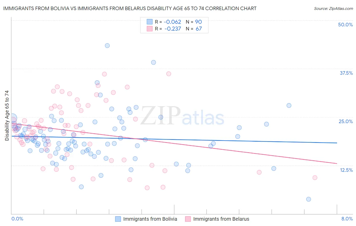 Immigrants from Bolivia vs Immigrants from Belarus Disability Age 65 to 74