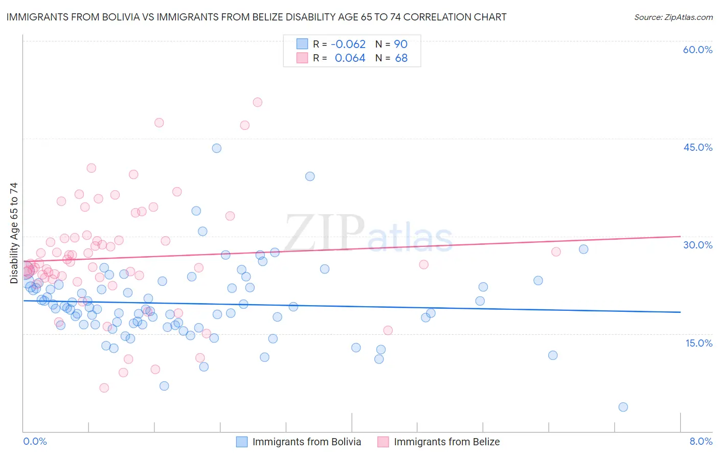 Immigrants from Bolivia vs Immigrants from Belize Disability Age 65 to 74