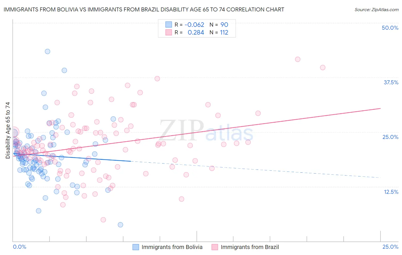 Immigrants from Bolivia vs Immigrants from Brazil Disability Age 65 to 74